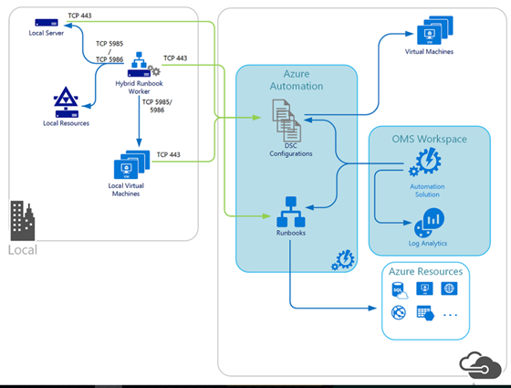 How to setup up the Hybrid Worker Group in Azure Automation and run ...