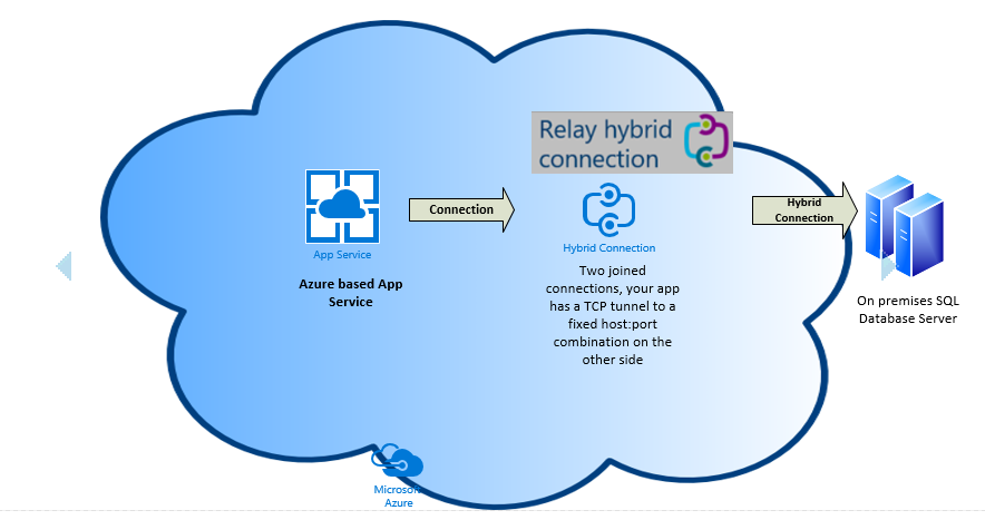 Create a Hybrid Connection from Azure App Service to on premises SQL ...