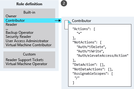 What Is Azure Rbac Why Azure